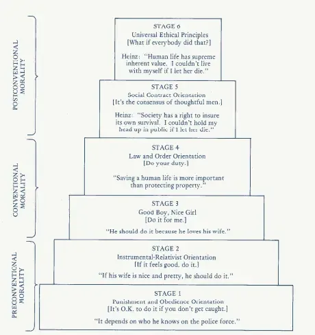 Six stages of moral development
