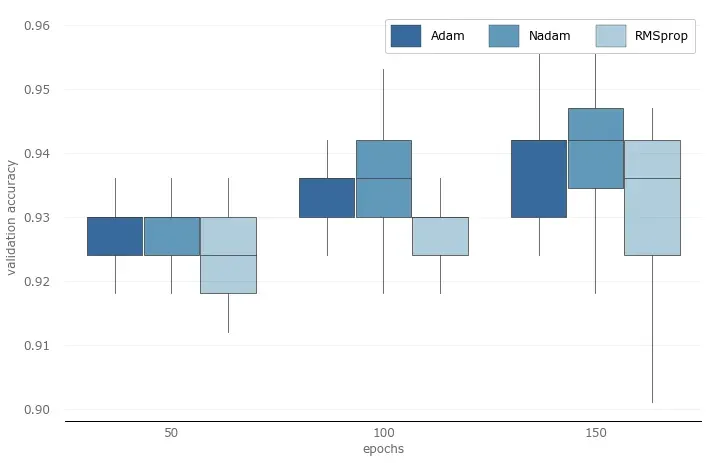 Validation accuracy by epochs and optimizer