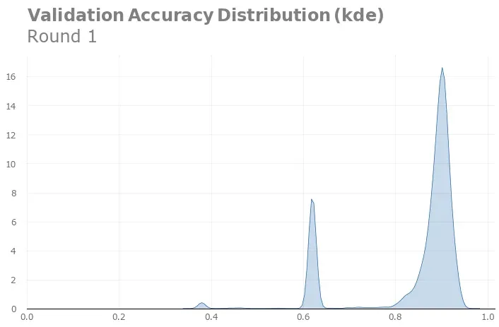 Validation accuracy distribution, round one
