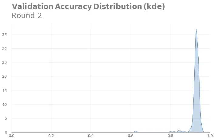 Validation accuracy distribution, round two
