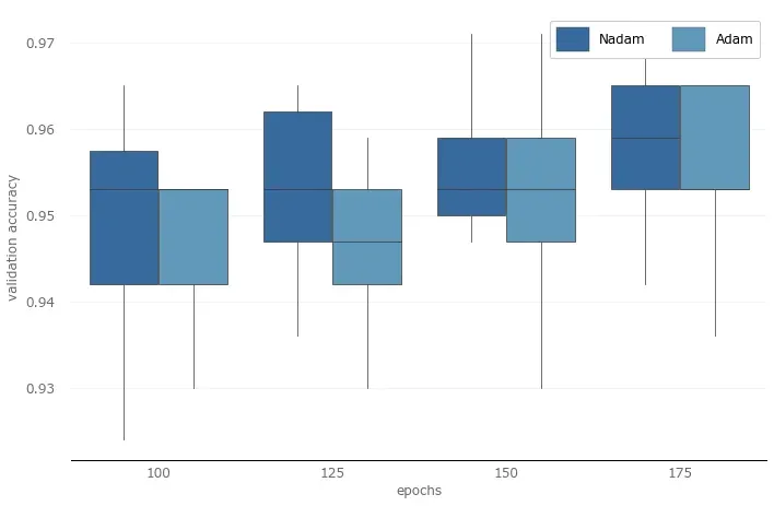 Adam and Nadam across training durations