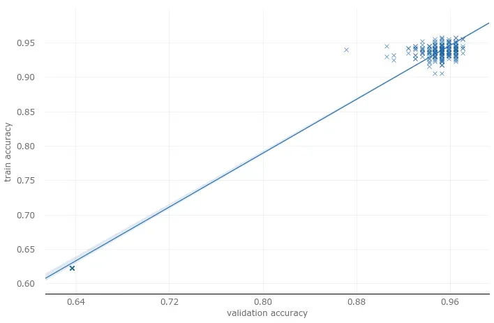 Training and validation accuracy