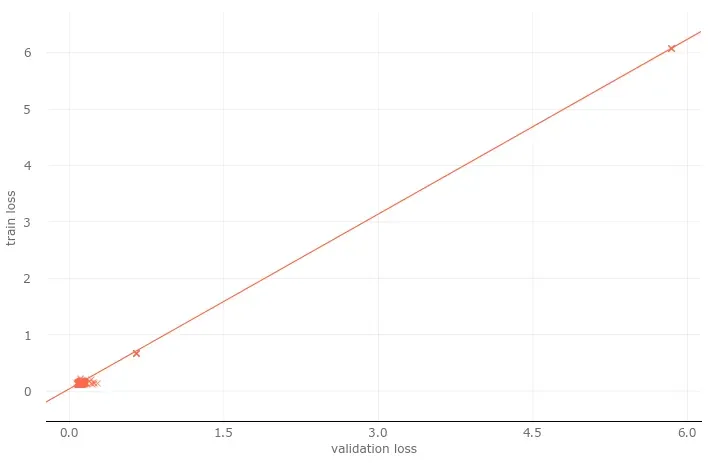 Training and validation loss after refinement