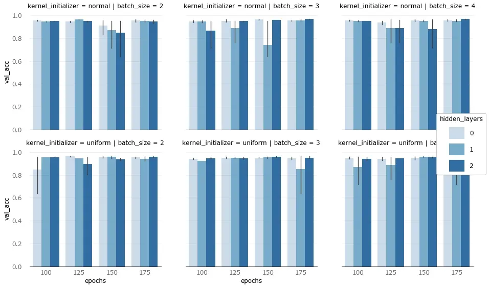 Accuracy across the final model configurations