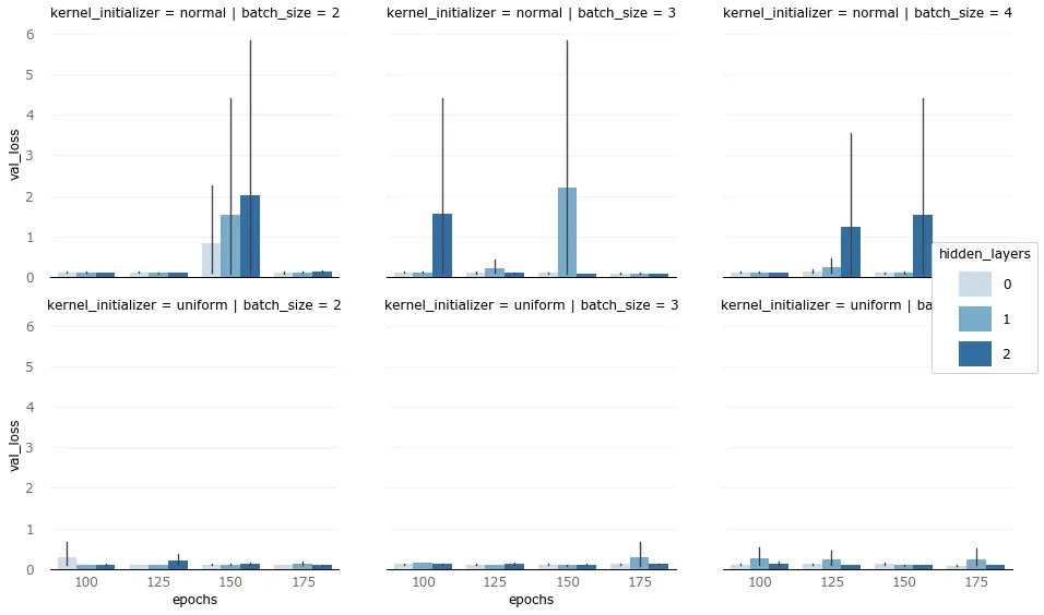 Loss across the final model configurations