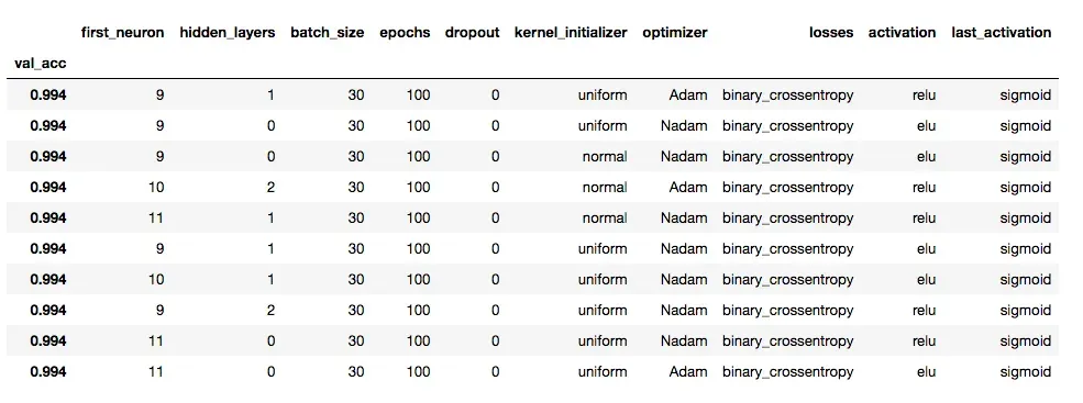 A table of selected parameter configurations