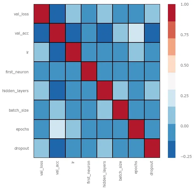 Initial parameter correlations