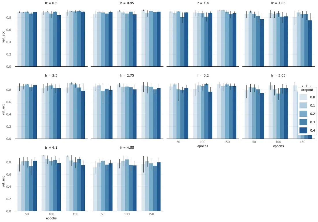 Validation accuracy across model configurations