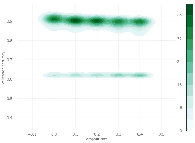 Dropout and validation accuracy density