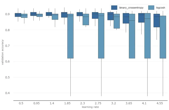 Learning rate and validation accuracy