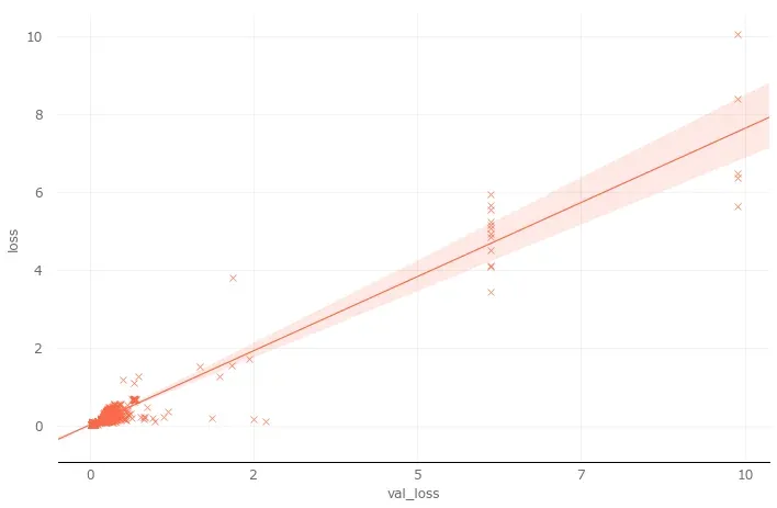 Training and validation loss