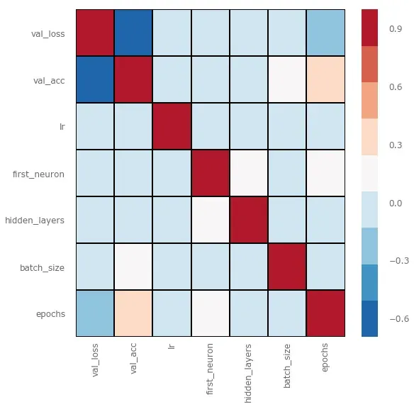 Second-round parameter correlations