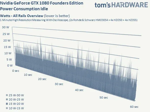The original one-minute idle power plot for the Nvidia GeForce GTX 1080 Founders Edition, from 0 to 60 seconds.
